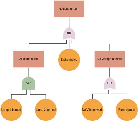 Fault Tree Analysis Sample | Fault Tree Analysis Template