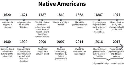 Native Americans timeline