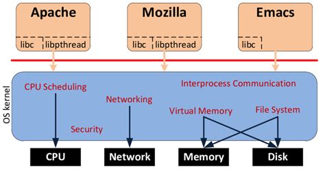 2: Architecture of Monolithic kernel-based systems | Download ...