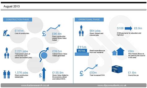 The Economic Benefits of Development Model (EBDM): - DLP Consultants