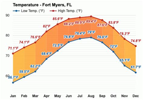 February weather - Winter 2024 - Fort Myers, FL