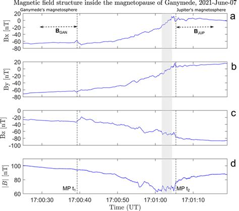 Magnetic field Ganymede centered Phi‐Omega components and strength seen ...