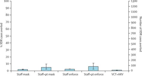 XDR tuberculosis cases averted through personal protective measures to... | Download Scientific ...