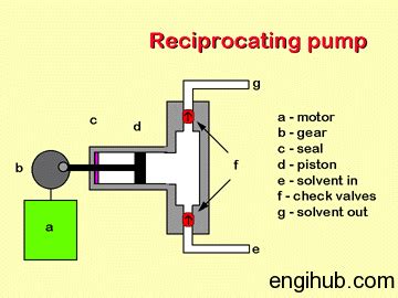 Reciprocating Pump: The Working Principle of Reciprocating Pump