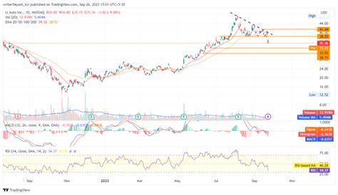 LI Stock Forecast: Can (NASDAQ: LI) Rebound Before Year End? - The Coin ...