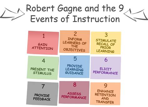 Robert Gagne and the 9 Events of Instruction | My Love for Learning