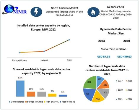 Hyperscale Data Center Market Forecast 2024-2030: Trends