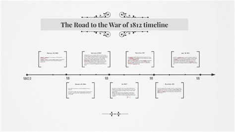 The Road to the War of 1812 timeline by on Prezi