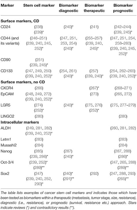 Frontiers | Cancer Stem Cells—Origins and Biomarkers: Perspectives for ...