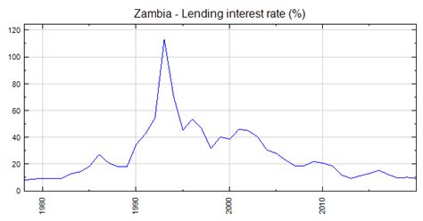 Zambia - Lending interest rate (%)