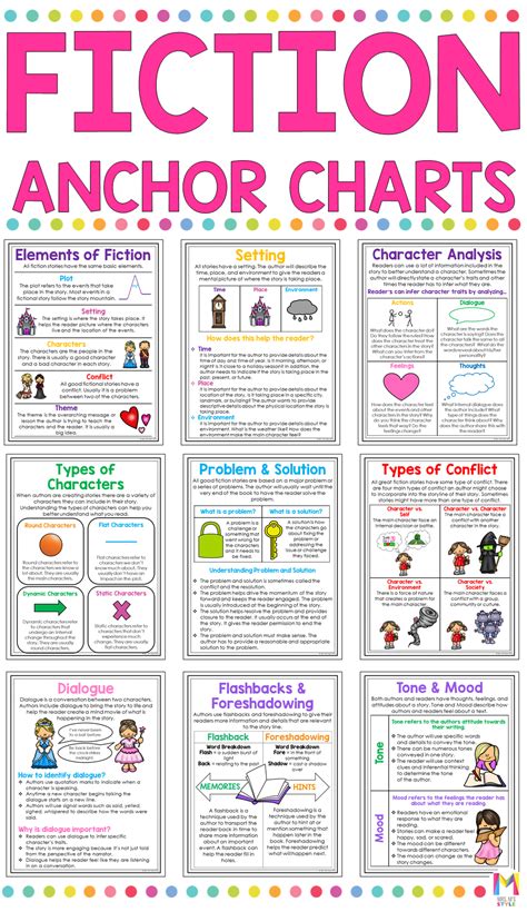 the fiction anchor chart with text and pictures