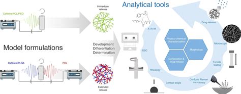 Physico-chemical analysis of electrospun fibers – A systematic approach ...