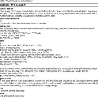 Adverse events: nab-paclitaxel vs. CreL-paclitaxel. | Download Table