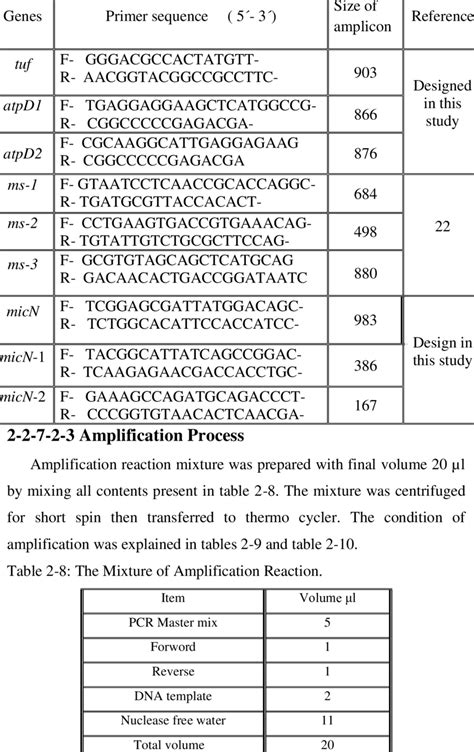 7: The sequences of oligonucleotide, primer that used. | Download Scientific Diagram