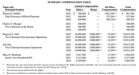 Berkshire Hathaway’s 2023 Proxy Statement – The Rational Walk