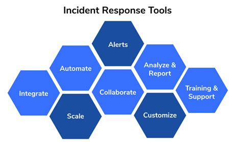 Incident Response and Collaboration tools in 2024 - DevOpsSchool.com