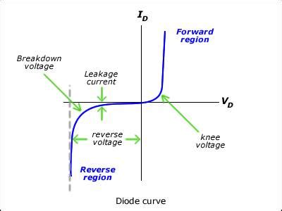 Diode Equation and Saturation Current