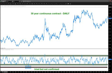 30 Year Treasury Bond Study: Is The Bull Market Over? - See It Market