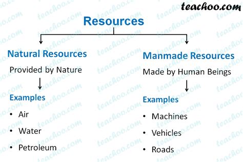 Natural and Manmade Resources - Explanation, Examples - Teachoo