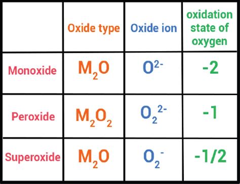 [Solved] Oxidation state of oxygen in simple oxides like H2O, Na2O wi