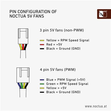 What pin configuration do Noctua fans use? : Noctua Knowledge Centre