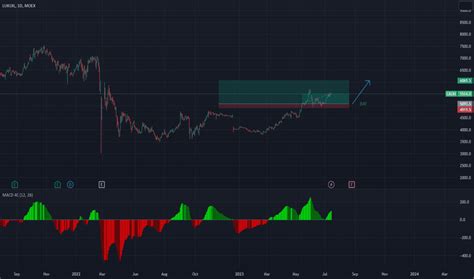 Lukoil Stock Price And Chart (MOEX:LKOH) — TradingView, 55% OFF