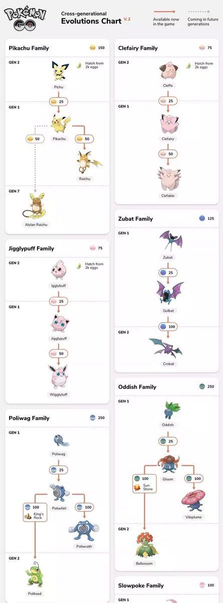 All Pokemon Evolutions Chart