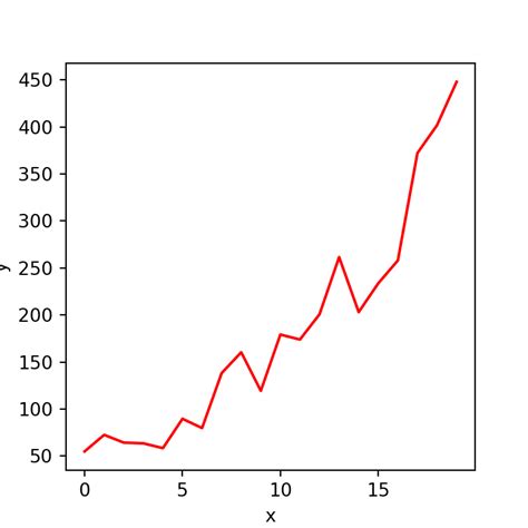 Line chart in seaborn with lineplot | PYTHON CHARTS