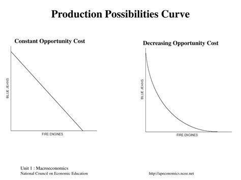 Decreasing Opportunity Cost Graph - FrankgroWard