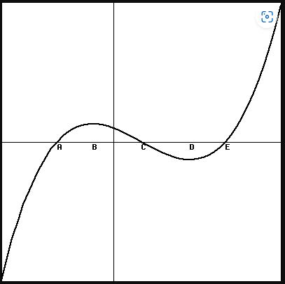 Solved y=f′(x) of the derivative of a function y=f(x)For | Chegg.com