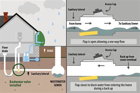 23+ Backwater Valve Sewer - RayyaTamar