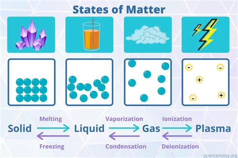 Can Matter Be A Solid Liquid Or Gas at Eleanor Rivera blog