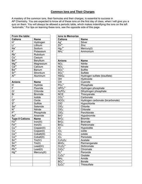 Common Ions and Their Charges