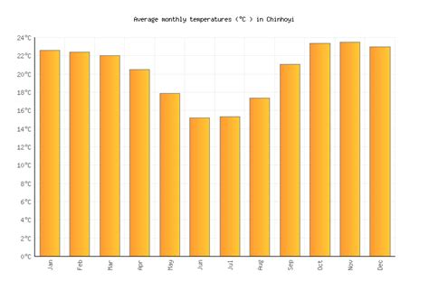 Chinhoyi Weather in March 2024 | Zimbabwe Averages | Weather-2-Visit