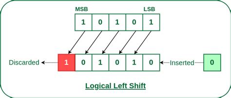 Left Shift Operator in Java - GeeksforGeeks