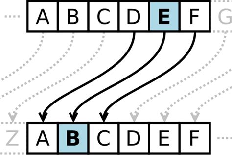 Evolution of Cryptography through ages by Jonathan Pinet