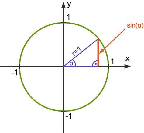 Trigonometrie (Winkelfunktion) am Einheitskreis online erklärt