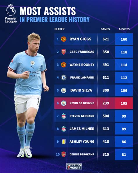 Is Kevin De Bruyne the best Premier League playmaker ever? | Transfermarkt