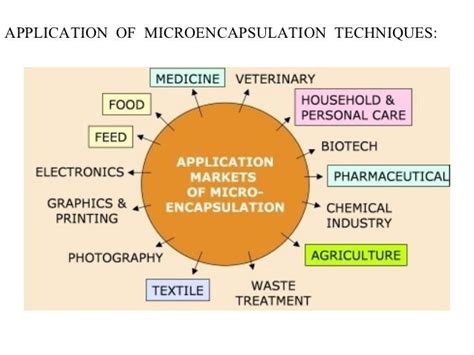 Microencapsulation (2)