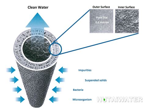 PVDF Hollow fiber UF membrane equal to DOW UF SFP2880