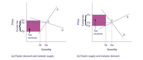 Tax Incidence | Macroeconomics