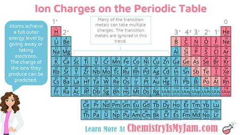 Chemical Bonding - Chemistry Is My Jam!