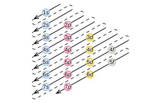 Electronic Structure of Atoms (Electron Configurations) | Chemistry for Majors