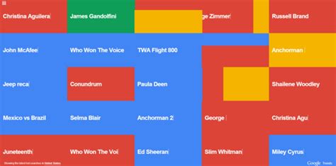 Google Updates Trends With Top Charts and Colorful Visualization