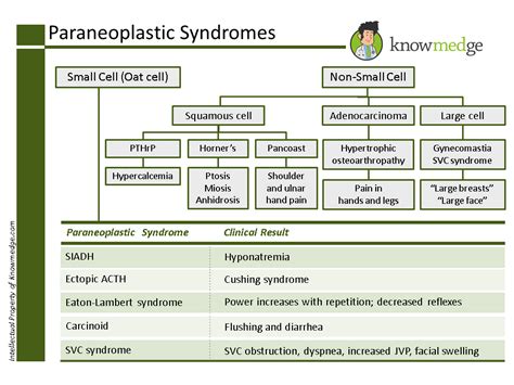 Paraneoplastic Syndromes