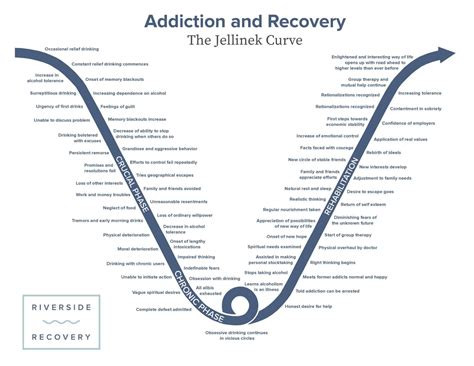 What Is The Jellinek Curve? Stages of Alcoholism