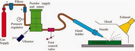 Abrasive Jet Machining: Principle, Working, Equipment's, Application, Advantages and ...