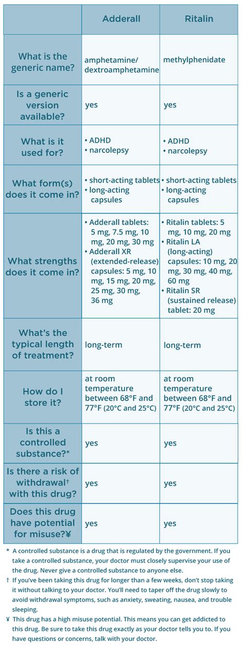 Adderall vs. Ritalin: What’s the Difference?