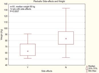 Weight Based Plerixafor Dosing Reduces Side Effects in Stem Cell Mobilization - Biology of Blood ...