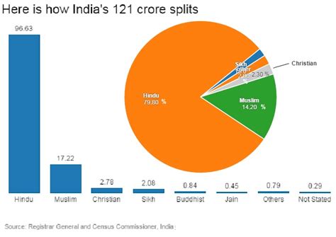 Hindu population declined, Muslims increased; Census India 2011 ...